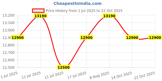 amazon.in maui jim Rectangular Sunglasses (Gloss Black) (Lighthouse 423-02) maui jim Price History Graph from 1 Jul 2025 to 22 Oct 2025