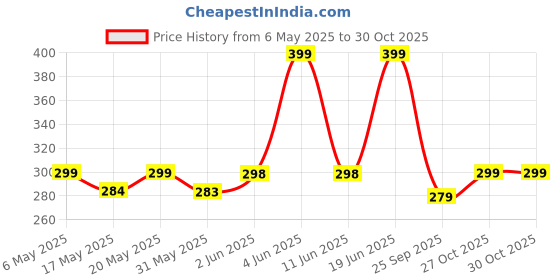amazon.in iflash Rectangular Sunglasses Retro Fashion Shades for Men & Women (Pack of 4) iflash Price History Graph from 6 May 2025 to 27 Oct 2025