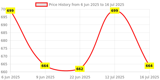 amazon.in peter jones Rectangular Unisex Oversized UV/UB Protected Sunglasses (3766) peter jones Price History Graph from 6 Jun 2025 to 16 Jul 2025