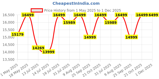 amazon.in RECTART sheesham Wood Standard Dining Table 4 Seater | Wooden Dining Room Furniture | 4 Chairs with Cushion | Honey Teak Brown Finish rectart Price History Graph from 1 May 2025 to 30 Nov 2025