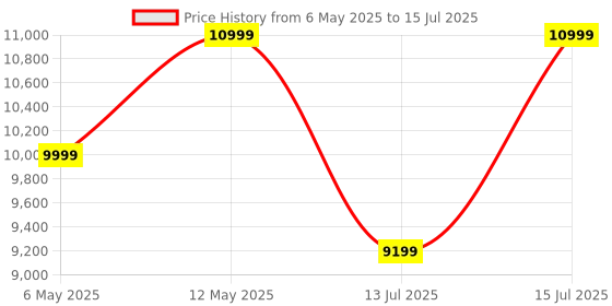 amazon.in RECTART Solid Sheesham Wood Coffee Table with 4 Stool | Square Centre Table with Stool | Center Table with 4 Stools for Living Room | Patio Table with 4 Puffy for Home | Provincial Teak Price History Graph from 6 May 2025 to 15 Jul 2025