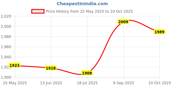 amazon.in Rectifier Bridge Diode Bridge Compact Size High Stability Industrial Electronic Circuits for Household Appliances(Sell ​​10) Price History Graph from 25 May 2025 to 10 Oct 2025