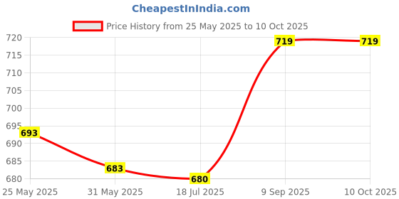 amazon.in Rectifier Bridge Diode Bridge Compact Size High Stability Industrial Electronic Circuits for Household Appliances(Sell 2) Price History Graph from 25 May 2025 to 10 Oct 2025