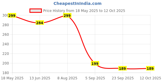 amazon.in RECTITUDE Auto Jack Ratchet Wrench of Labor-Saving Desigh, Car Jack and Lug Wrench, Handle Scissor Jack, Garage Tire Wheel Lug Wrench, for Motorcycle, Car and Other Vehicles 360° forward and reverse Price History Graph from 18 May 2025 to 11 Oct 2025