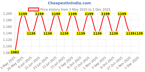 amazon.in RECTITUDE Double Barrel Foot Pump,Double Cylinder Bike Portable Tire Bicycle Pump Air Inflator Pump with Pressure Gauge & Smart Valve Head (Double Cylinder) Price History Graph from 3 May 2025 to 1 Dec 2025
