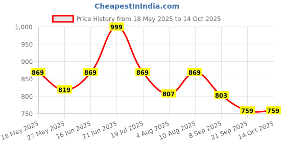 amazon.in swiss military Recto Black Laptop Backpack fits up to 15.6-inch laptop with quick access pockets, 17 LTR swiss military Price History Graph from 18 May 2025 to 14 Oct 2025