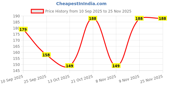 amazon.in RECTYO GALLERY 100 Pcs Short Square Soft Gel Full Cover Clear Gelly Tips - Half Matte Acrylic Pre-Filed Fake Press on Nails for Extension (Clear) Price History Graph from 10 Sep 2025 to 24 Nov 2025