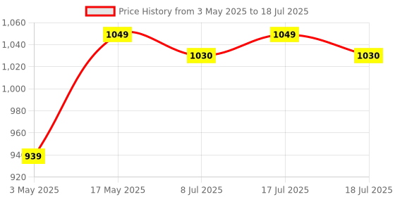 amazon.in Recurve 300 Wired Gaming Mouse,12000 Dpi with 1000Hz Polling Rate 8 Buttons, Support, 6 Mode RGB, Sunplus Sensor, 10 Mn+ Clicks Huyu Switches, Compatible with Pc/Mac - Black Price History Graph from 3 May 2025 to 17 Jul 2025
