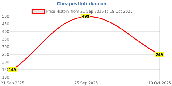 amazon.in Recycled newspaper packaging bag (9 * 7 inches) paperbag for shopping Pack of 100 Price History Graph from 21 Sep 2025 to 19 Oct 2025