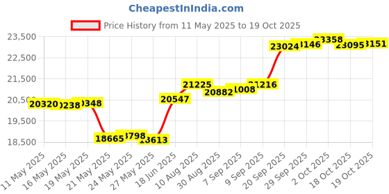 amazon.in RECYCO Luxury Velvet Quilt Set Full Queen Size, Lightweight Velvet Comforter Set, Oversized Bedspread Coverlet Quilted Bedding Set, with 2 Matching Pillow Shams, for All Season, Teal Price History Graph from 11 May 2025 to 19 Oct 2025