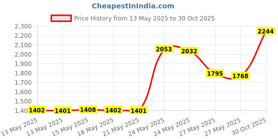 amazon.in Red , 115 db (Single With Lanyard) : Fox 40 Classic CMG Whistle with Breakaway Lanyard Price History Graph from 13 May 2025 to 30 Oct 2025