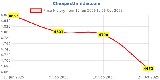 amazon.in Red 1/6 Zip Up High Heeled Long&Ankle Boots Shoes for 12'' Action x2 (19465550LRDES) Price History Graph from 17 Jun 2025 to 25 Oct 2025