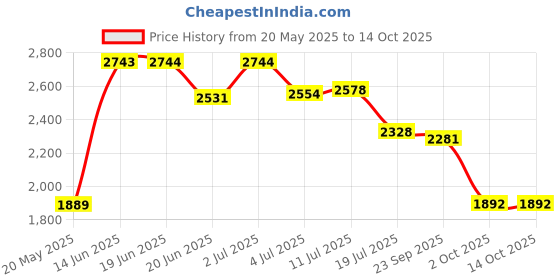 amazon.in Red, 4 oz. Can, Brush In Cap - Dykem Layout Fluid (1 Each) Price History Graph from 20 May 2025 to 14 Oct 2025
