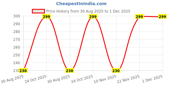 amazon.in pranjal gems Red 7.25 Ratti Natural Certified Ruby Manik Gemstone Panchdhatu Ring for Men and Women pranjal gems Price History Graph from 30 Aug 2025 to 1 Dec 2025