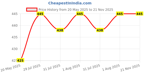 amazon.in RED AC 60-500V 0-100A 20-75Hz LED Digital AC Voltmeter Ammeter Signal Lights 220V Voltage Current Hz Meter Volt Amp Tester Detector Voltmeter (Digital) Price History Graph from 20 May 2025 to 21 Nov 2025