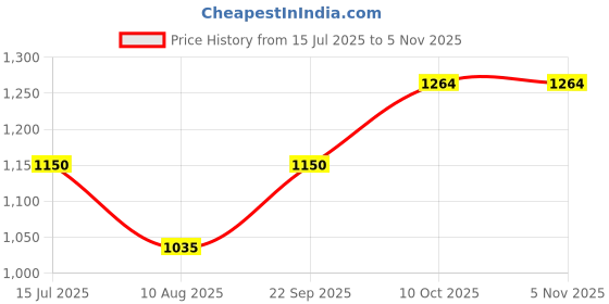 amazon.in poshbery red and Black Front Knotting Colorblocked Padded Bikini poshbery Price History Graph from 15 Jul 2025 to 5 Nov 2025