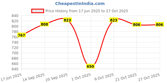 amazon.in karatcart Red & Green Beaded Long Kundan Rani Haar Necklace Set for Women karatcart Price History Graph from 17 Jun 2025 to 26 Oct 2025
