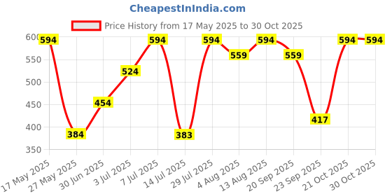 amazon.in zaveri pearls Red & Green Kundan Dazzling Artificial Beads Ethnic Jhumka Earring For Women-ZPFK17084 zaveri pearls Price History Graph from 17 May 2025 to 29 Oct 2025