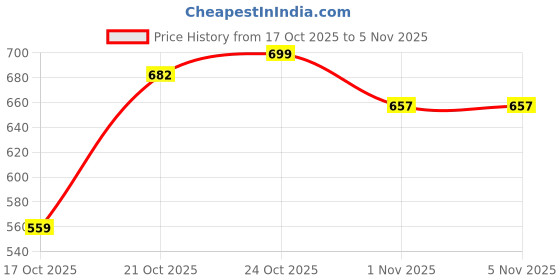 amazon.in sassafras Red & Pink Stripes Crop Polo T-Shirt sassafras Price History Graph from 17 Oct 2025 to 3 Nov 2025