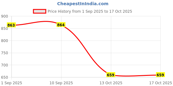 amazon.in sassafras Red & White Striped V-Neck Sweater Vest sassafras Price History Graph from 1 Sep 2025 to 13 Oct 2025