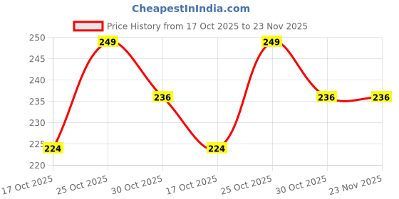 amazon.in RED APPEL 10 Golden Small Metal Photo Picturre Frame Hook Hanger Triangle Ring Single Hole with Screws Price History Graph from 17 Oct 2025 to 22 Nov 2025