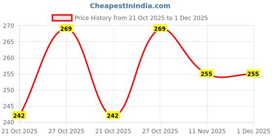 amazon.in RED APPEL Hand Impulse Sealing Heat Seal Machine Poly Sealing Elements (12 inch) Price History Graph from 21 Oct 2025 to 1 Dec 2025