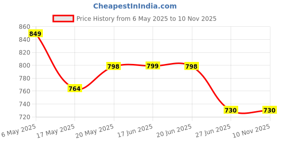 amazon.in divena Red Bandhani Printed Cotton Peplum Top divena Price History Graph from 6 May 2025 to 9 Nov 2025