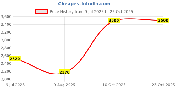amazon.in poshbery Red Black Flap Overcoat poshbery Price History Graph from 9 Jul 2025 to 23 Oct 2025