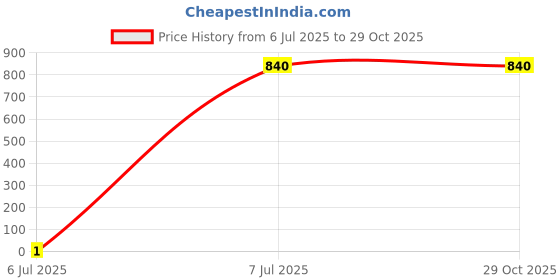 amazon.in poshbery Red Blazer Dress with Notched Collar & Cape Sleeves poshbery Price History Graph from 6 Jul 2025 to 28 Oct 2025