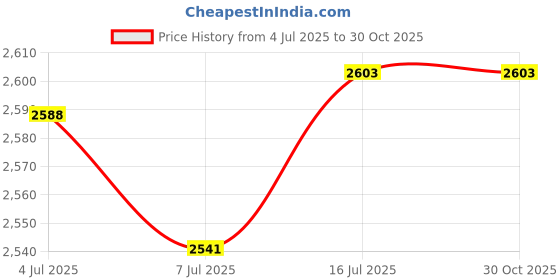 amazon.in Red Blend Semi Cured Gel Nail Wraps Price History Graph from 4 Jul 2025 to 30 Oct 2025