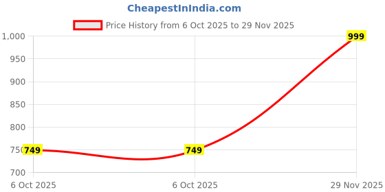 amazon.in sahina dupatta Red Bridal Cut Work Dupatta with Pearl & Stone Embroidery Border sahina dupatta Price History Graph from 6 Oct 2025 to 29 Nov 2025