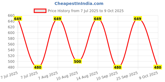 amazon.in Red Bull Energy Drink, 250 Ml (4 Pack) - Mixed Fruit red bull Price History Graph from 7 Jul 2025 to 9 Oct 2025