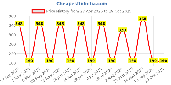 amazon.in Red Bull Energy Drink, 250ml (Pack of 2) red bull Price History Graph from 27 Apr 2025 to 17 Oct 2025