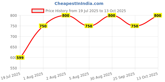amazon.in Red Bull Energy Drink, Sugar Free, 250 ml (Pack of 6) Price History Graph from 19 Jul 2025 to 13 Oct 2025