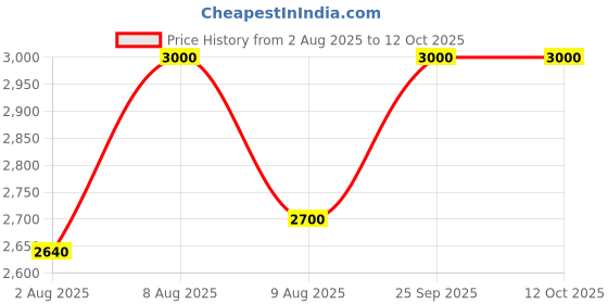 amazon.in Red Bull Energy Drink, Sugarfree, 250 ml (24 Pack) red bull Price History Graph from 2 Aug 2025 to 12 Oct 2025