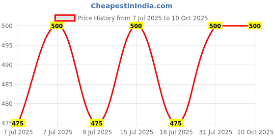 amazon.in Red Bull Energy Drink, The Yellow Edition, 250 ml (Pack of 4) red bull Price History Graph from 7 Jul 2025 to 10 Oct 2025