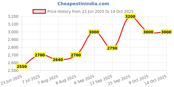 amazon.in Red Bull Energy Drink, Watermelon, 250 ml (Pack of 24) Price History Graph from 23 Jun 2025 to 13 Oct 2025