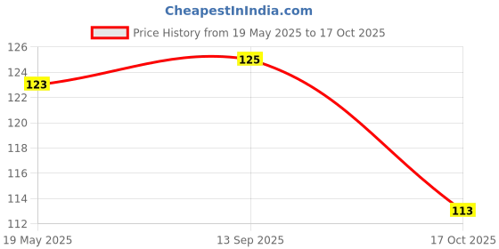 amazon.in Red Bull Energy Drink - Watermelon Edition, 250ml Can red bull Price History Graph from 19 May 2025 to 17 Oct 2025