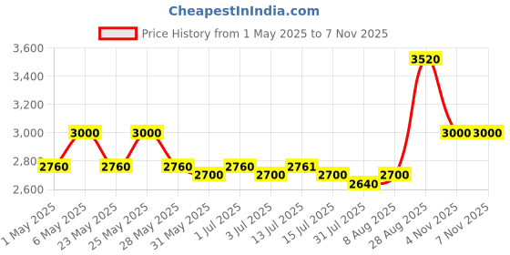 amazon.in Red Bull Mixed Fruit Energy Drink 250 Ml ( 24 Pack ) red bull Price History Graph from 1 May 2025 to 7 Nov 2025