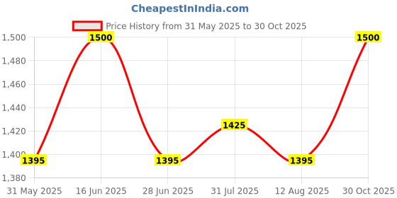 amazon.in Red Bull Redbull Energy Drink 250 Ml Can 12 Pack - Mixed Fruit red bull Price History Graph from 31 May 2025 to 30 Oct 2025
