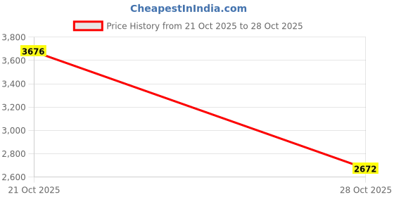 amazon.in red bull spect eyewear Spect Raze TR90 Sunglasses, Black with Black Polycarbonate Lens red bull spect eyewear Price History Graph from 21 Oct 2025 to 28 Oct 2025