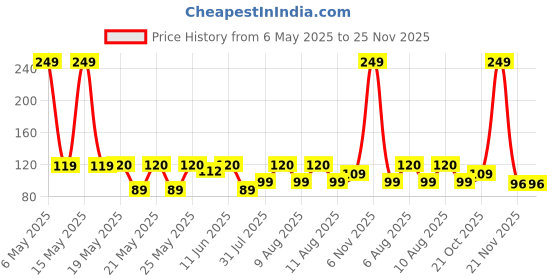 amazon.in Red Bull Tropical Energy Drink, 250ml Can red bull Price History Graph from 6 May 2025 to 24 Nov 2025