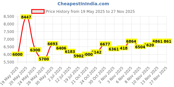 amazon.in Red by Giorgio Beverly Hills, 3-Ounce Price History Graph from 19 May 2025 to 25 Nov 2025