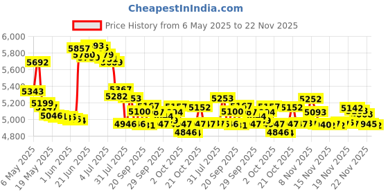 amazon.in Red by Kiss Beard & Hair Straightener, Secure Auto Shut-Off, 2 in 1 Heated Straightening Beard Brush red by kiss Price History Graph from 6 May 2025 to 22 Nov 2025