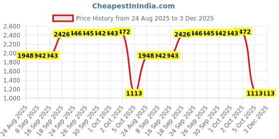 amazon.in RED BY KISS Premium Silky Satin DURAG Men's Cap Doo RAG (Black) kiss Price History Graph from 24 Aug 2025 to 3 Dec 2025
