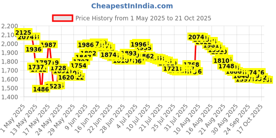 amazon.in rc red carpet manicure Red Carpet Manicure Color Dip Meant To Be Mint Nail Dipping Powder, 0.3 Fl. Oz. rc red carpet manicure Price History Graph from 1 May 2025 to 21 Oct 2025