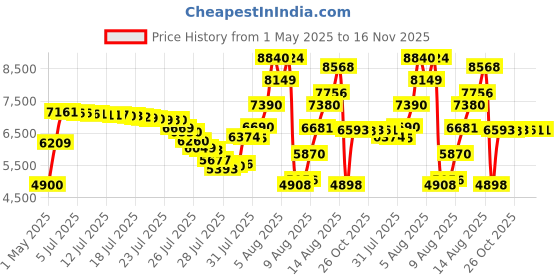 amazon.in farnam Red Cell Liquid - 32 oz farnam Price History Graph from 1 May 2025 to 16 Nov 2025