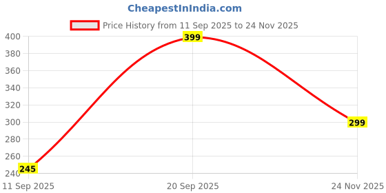 amazon.in Red Champion Premium All in One and Multi Card Reader Micro SD to USB Multi-Card Memory Card Adapter Reader Support 4-in-1 USB 2.0 Card Reader Multi-Port for Micro,TF,MMC,MS,M2 Price History Graph from 11 Sep 2025 to 24 Nov 2025
