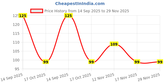 amazon.in Red Champion Premium Wooden Cloth & Carpet Cleaning Brush – Ergonomic Handle, Flexible Bristles for Gentle & Effective Cleaning of Clothes, Floors, Mats & Carpets (15cm x 6cm, Wooden Finish) Price History Graph from 14 Sep 2025 to 29 Nov 2025