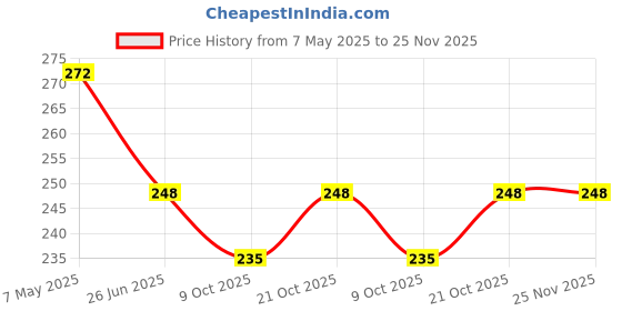 amazon.in Red Champion Wooden Rat Trap for Catching Rat/Mouse/Rodent/Chipmunk/Squirrels, for Home (Wooden Old Style Mouse Trap) Price History Graph from 7 May 2025 to 25 Nov 2025